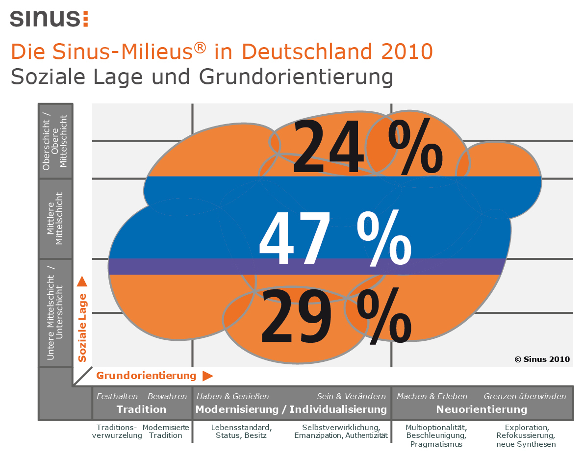 Die Sinus-Milieus in Deutschland 2010
Soziale Lage und Grundorientierung