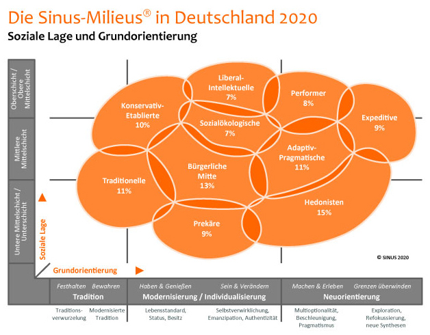 Die Sinus-Milieus in Deutschland 2020
Soziale Lage und Grundorientierung